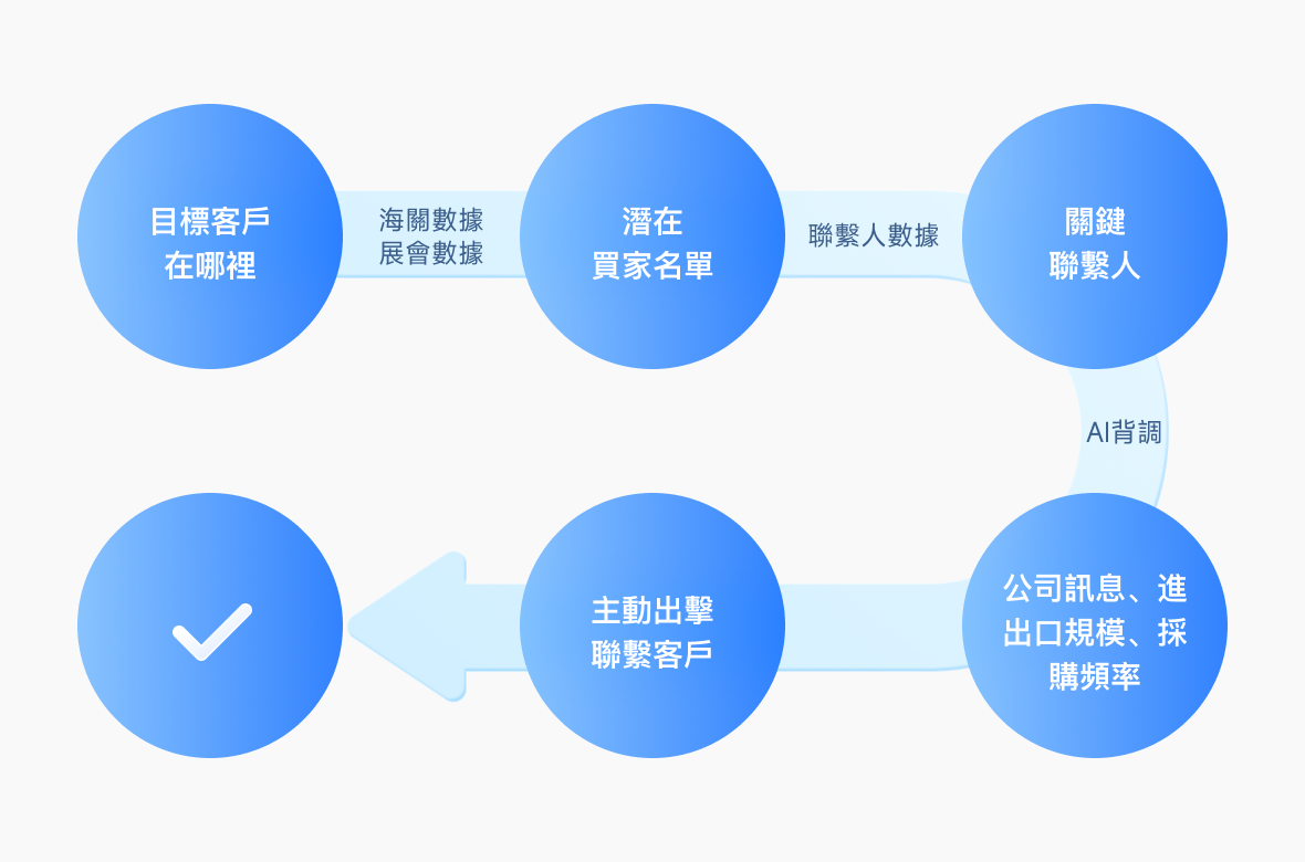 B2B 外貿企業如何開發新客戶？