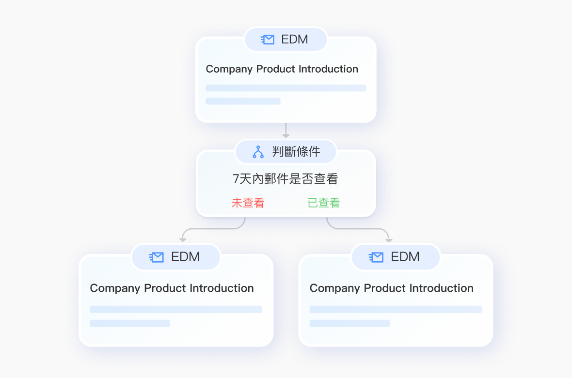 自動化行銷旅程，<br>實現精準再行銷