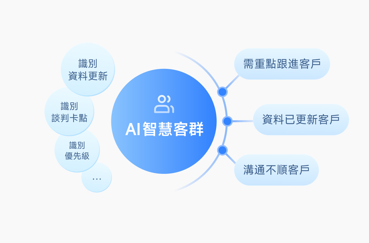 面對倍增的客戶詢盤，如何高效<br>應對，客戶跟進效率提升50%？