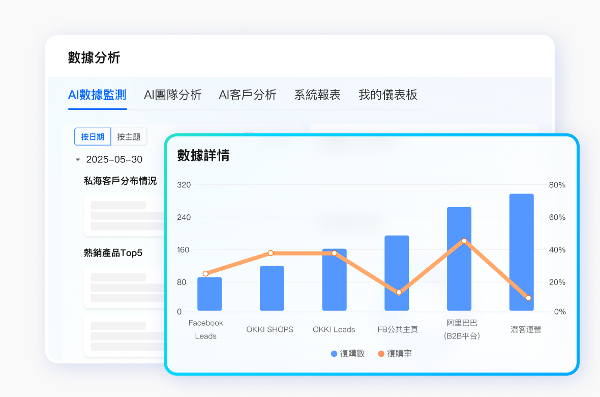 銷售漏斗清晰可見，決策有據可依