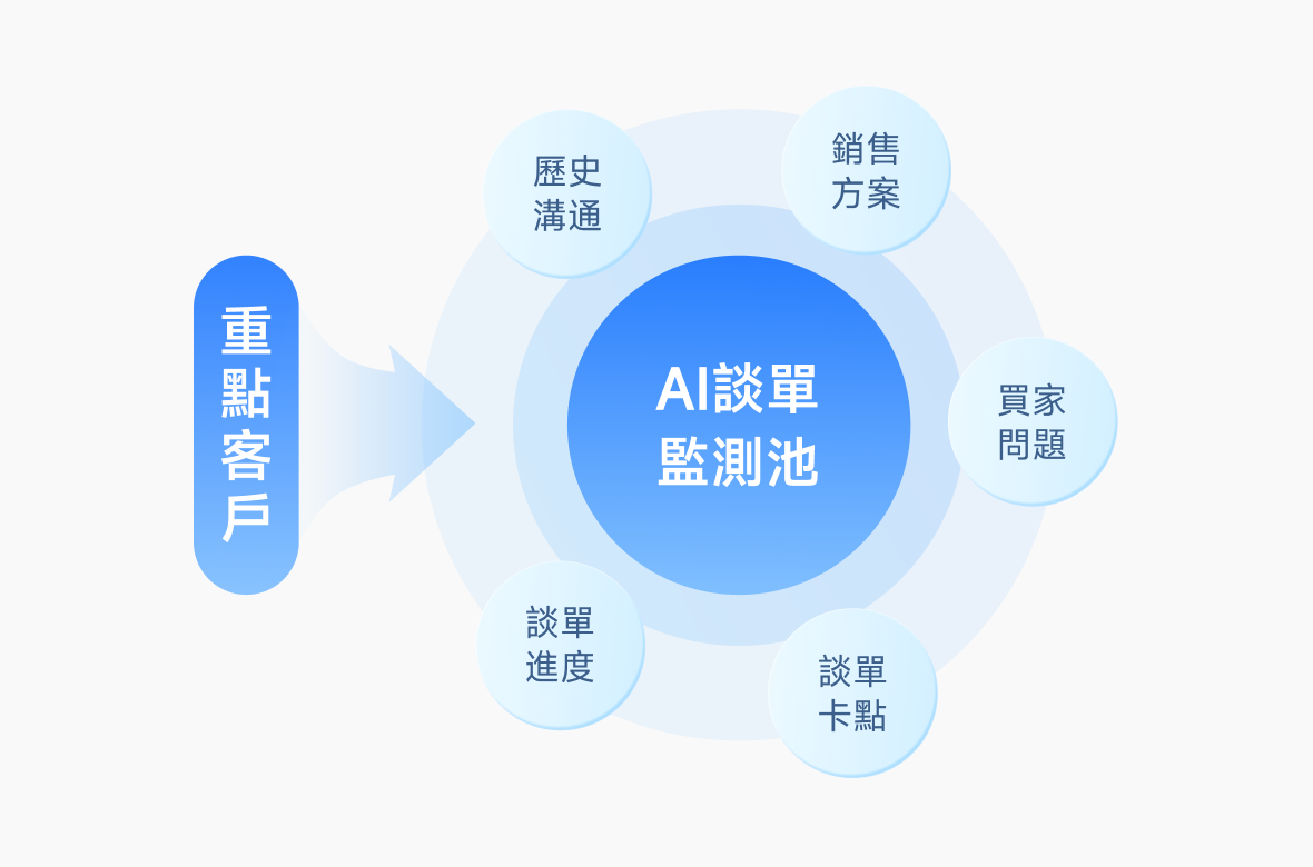 業務溝通質檢：客觀評估，精準培訓